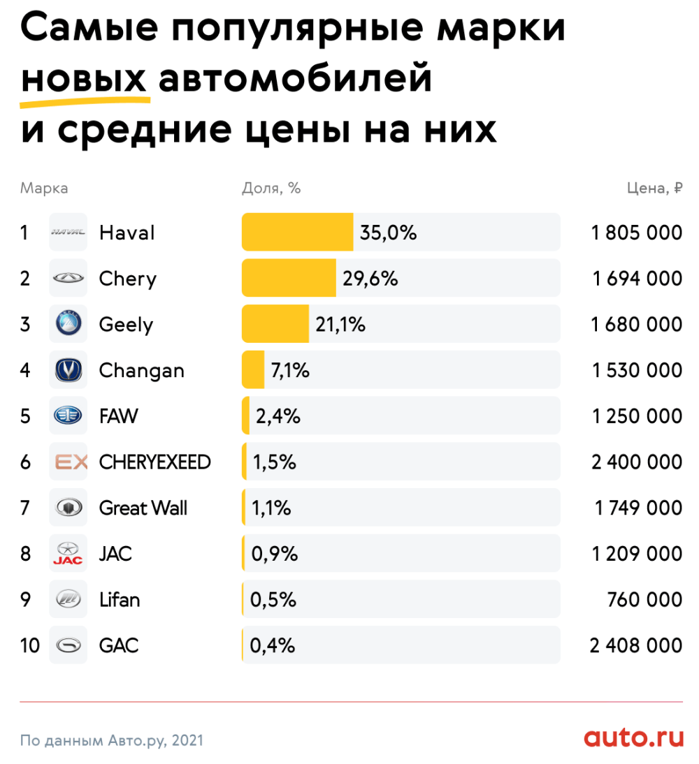 Анализ объявлений: самые популярные китайские автомобили - Китайские  автомобили